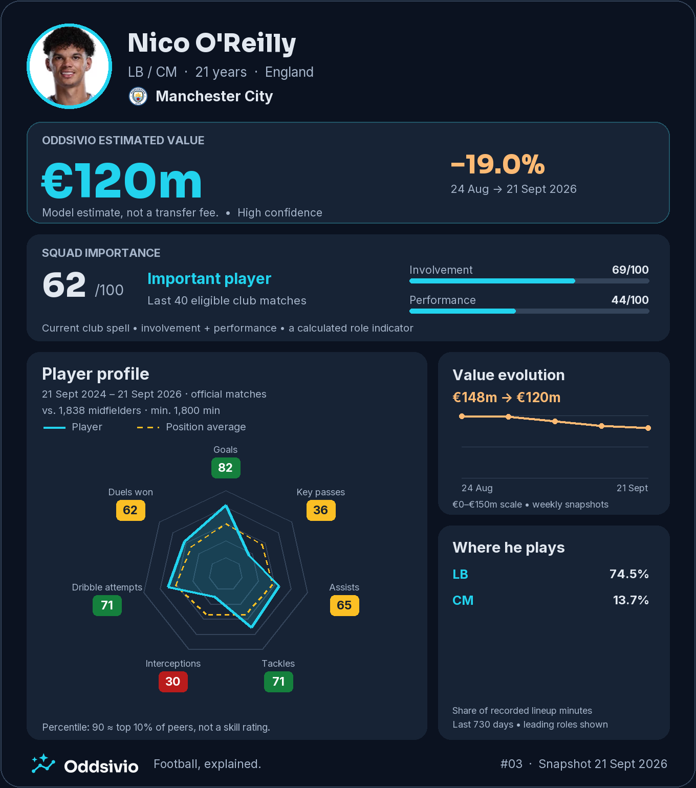 Nico O’Reilly’s Oddsivio card: €120m estimated value, down 19.0%, squad importance 62/100; left-back leads his recorded roles, while the profile compares him with midfielders.