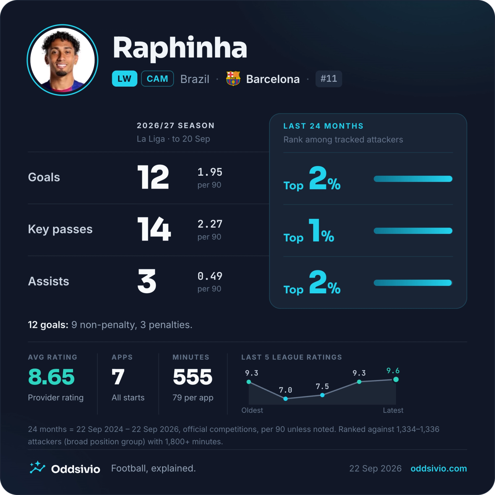 Raphinha player card with his early-season league goals and separately labelled longer-term player profile