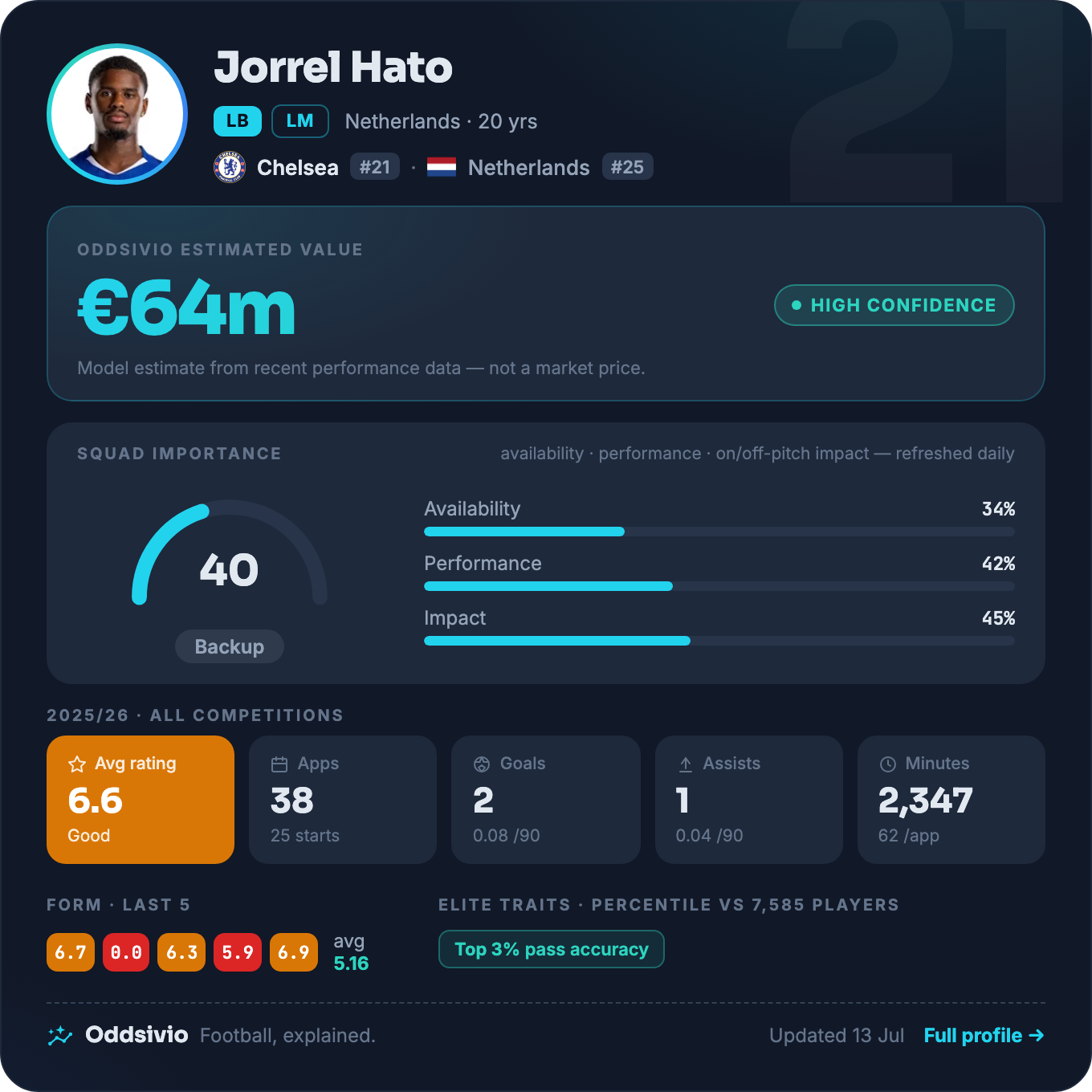 Jorrel Hato — Oddsivio player card (dark theme): Chelsea defender, age 20, estimated value €64m, high confidence, with season stats and top-3% pass accuracy.