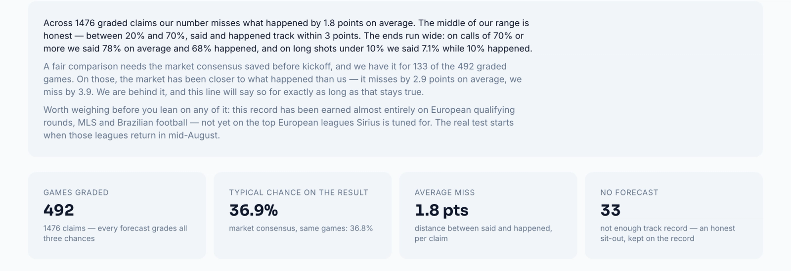 Oddsivio Sirius record page summary showing the auto-generated honesty sentences above four tiles: games graded, typical chance on the result, average miss in points, and honestly counted no-forecast games