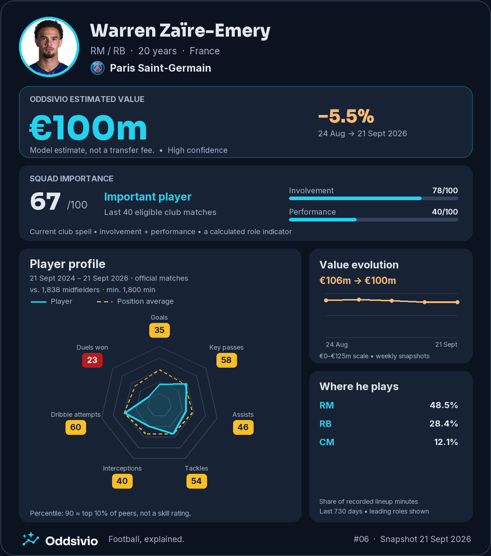 Warren Zaïre-Emery’s Oddsivio card: €100m estimated value, down 5.5%, squad importance 67/100, with midfield and right-back roles.
