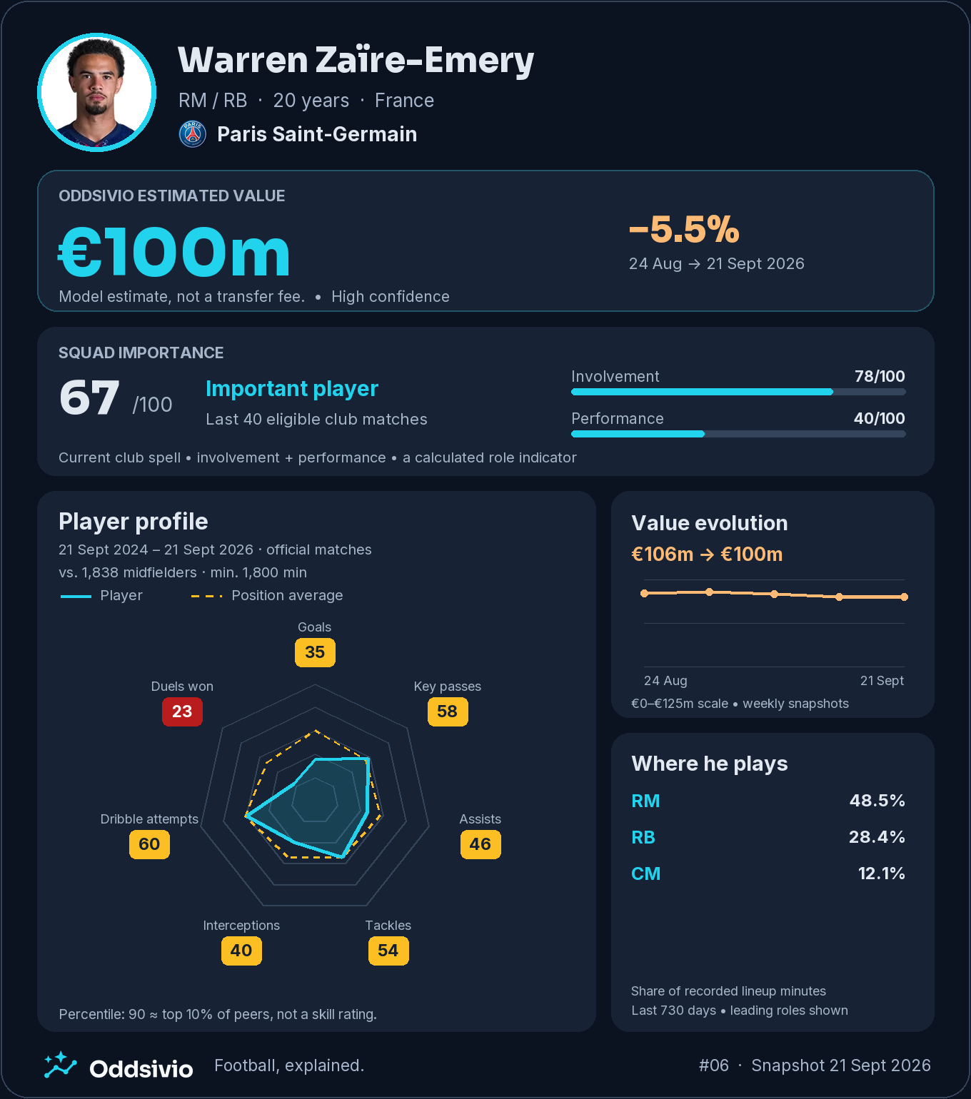 Warren Zaïre-Emery’s Oddsivio card: €100m estimated value, down 5.5%, squad importance 67/100, with midfield and right-back roles.