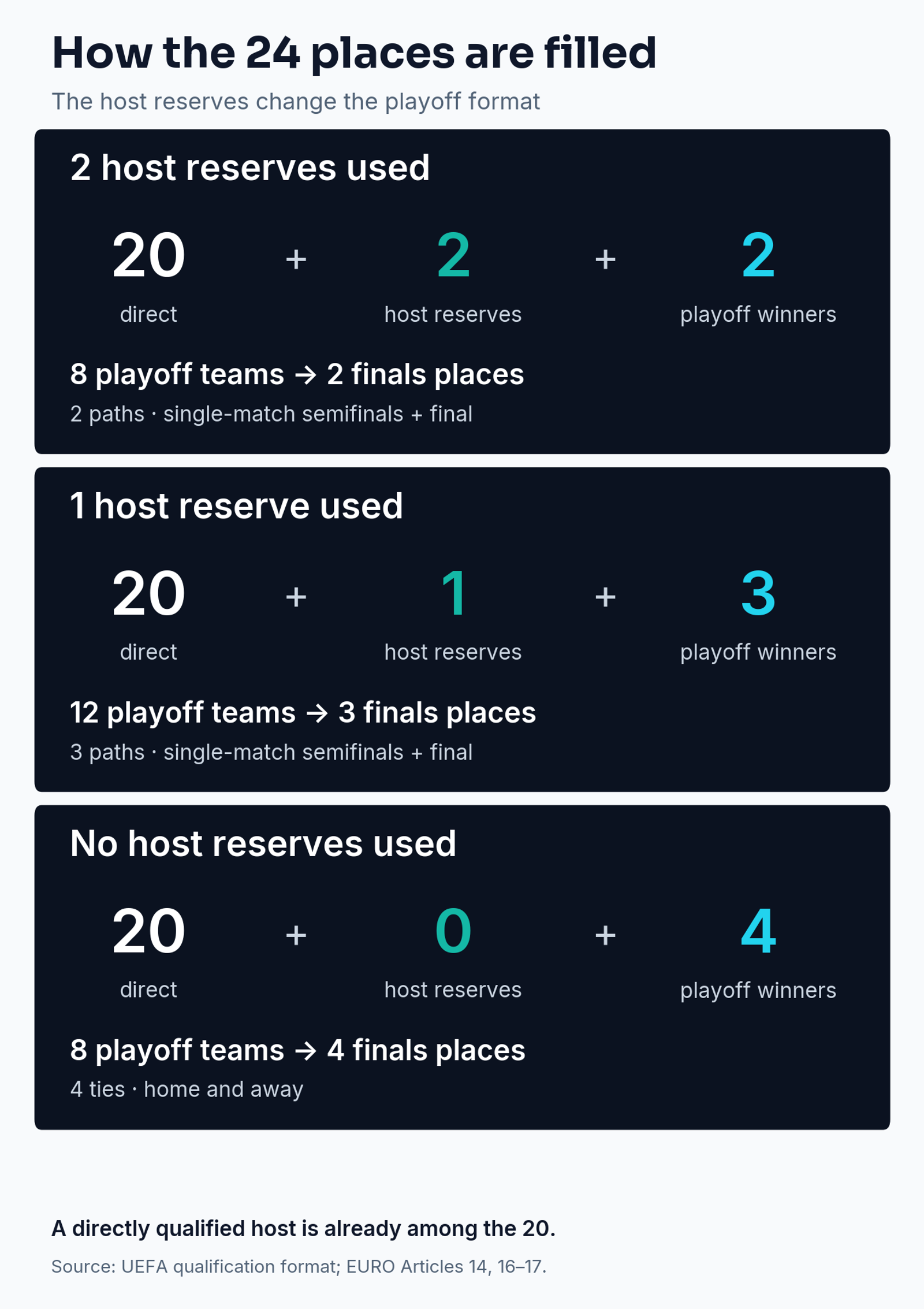 The three host-reserve scenarios: 20 direct qualifiers plus two hosts and two playoff winners; one host and three playoff winners; or no hosts and four playoff winners.