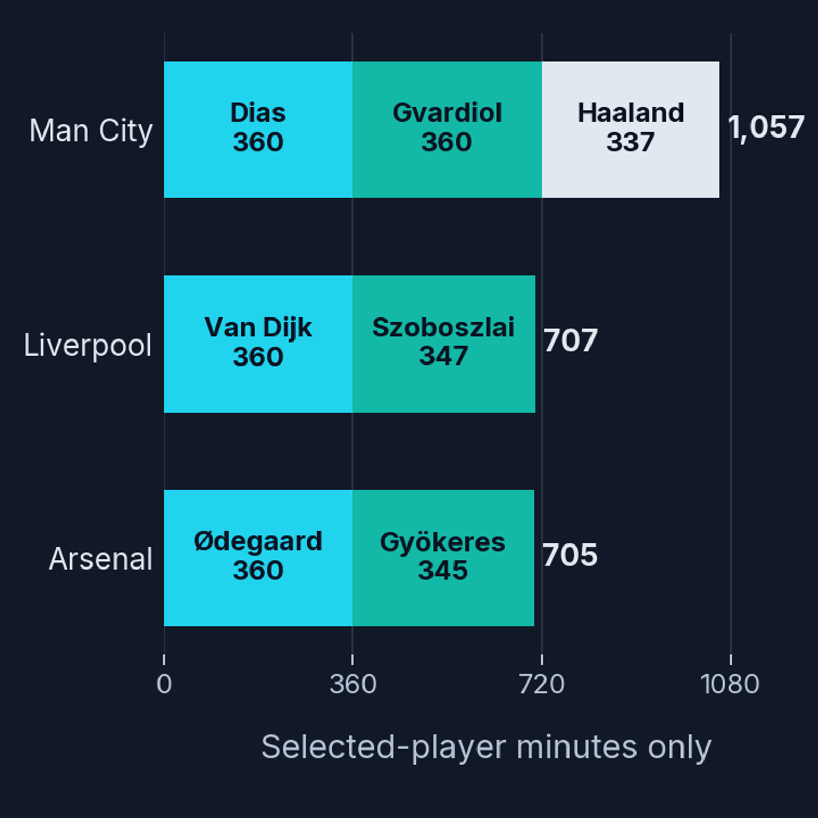 Selected-player club subtotals: Manchester City 1,057, Liverpool 707 and Arsenal 705. Each coloured segment names its contributing player.