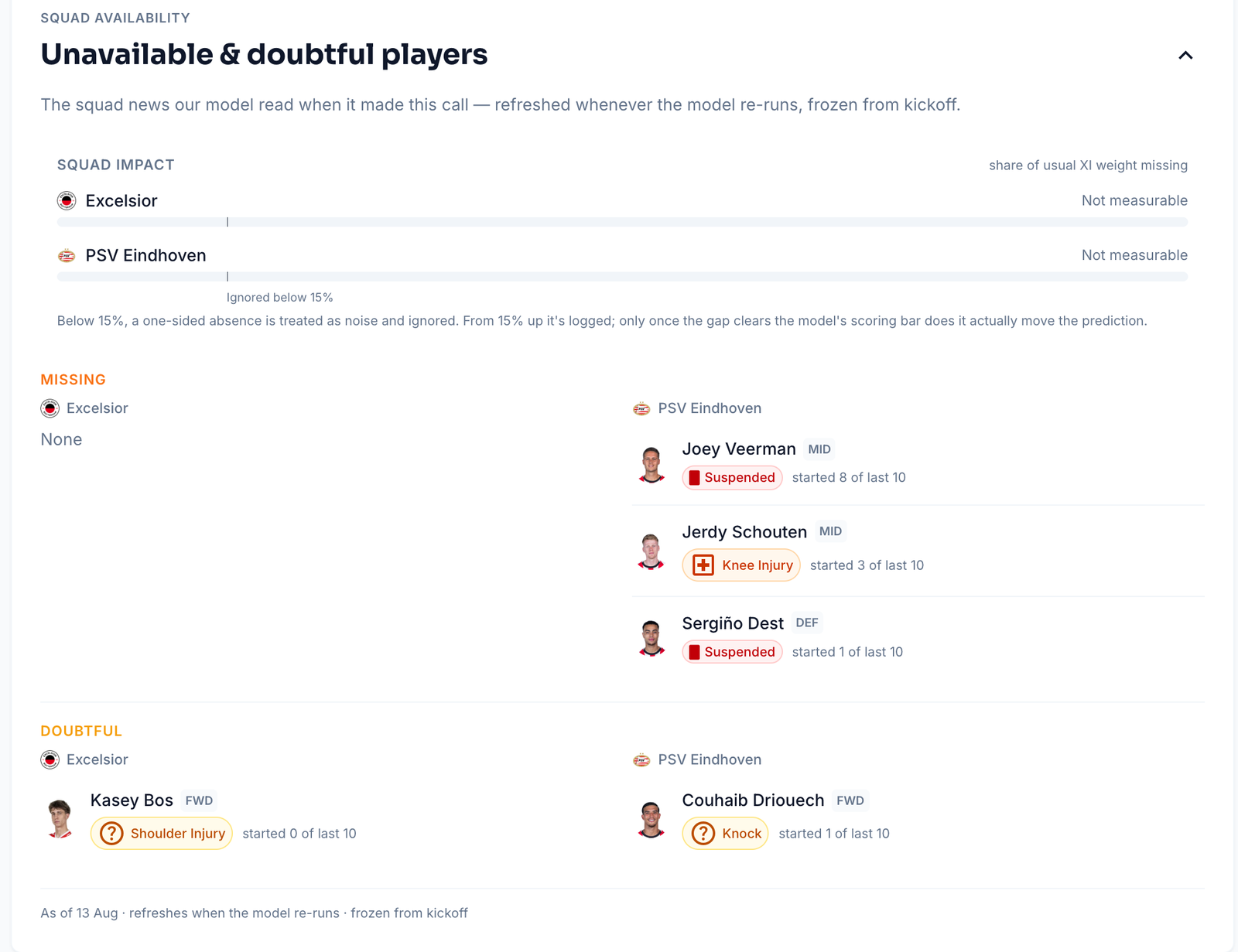 Oddsivio squad availability section listing unavailable and doubtful players for both teams, with each side's share of usual line-up strength missing