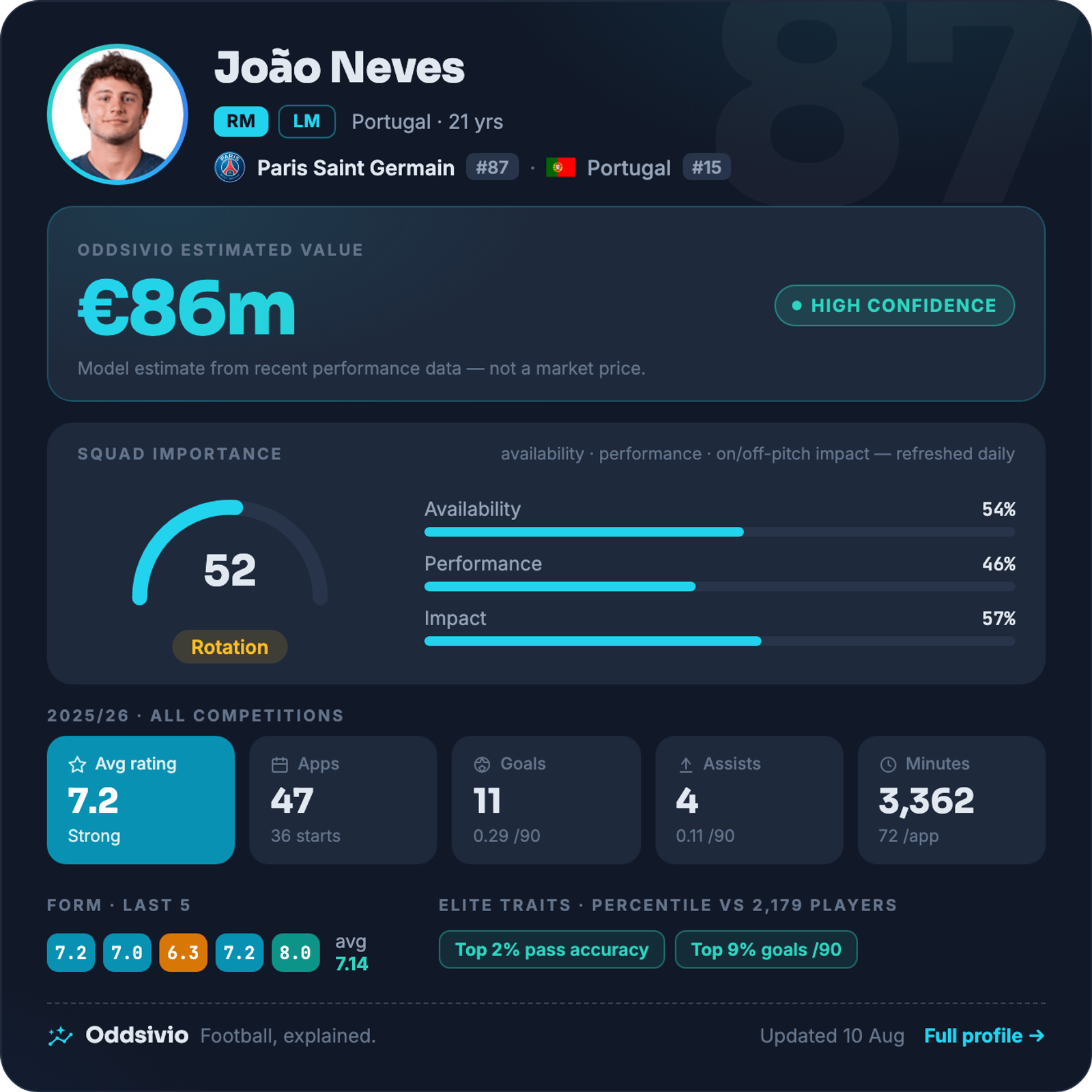 João Neves — Oddsivio player card (dark theme): Paris Saint-Germain midfielder, age 21, estimated value €86m, high confidence, with season stats and percentile traits.