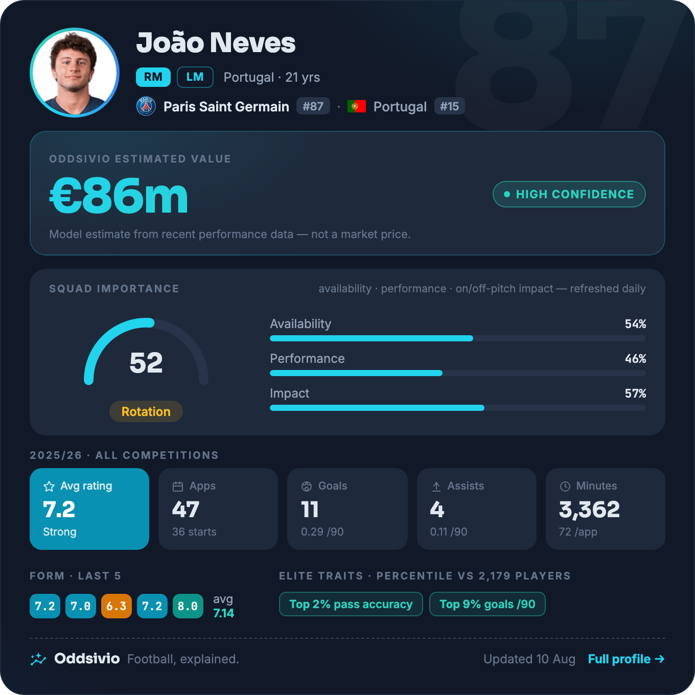 João Neves — Oddsivio player card (dark theme): Paris Saint-Germain midfielder, age 21, estimated value €86m, high confidence, with season stats and percentile traits.