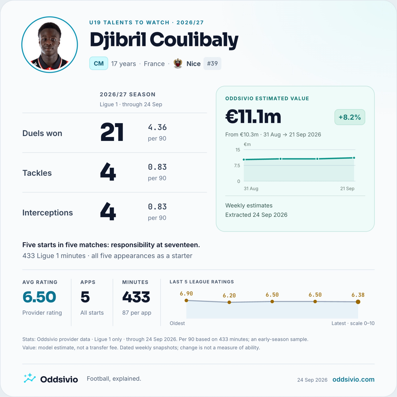 Djibril Coulibaly, Nice: Ligue 1 statistics from Oddsivio provider data through 24 September 2026 — 5 appearances, 5 starts, 433 minutes; 21 duels won, 4 tackles, 4 interceptions.