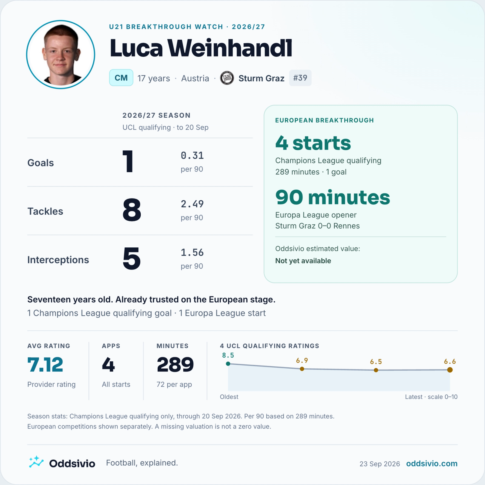 Luca Weinhandl, Sturm Graz: 2026/27 Champions League qualifying card through 20 September 2026; goals: 1; tackles: 8; interceptions: 5.