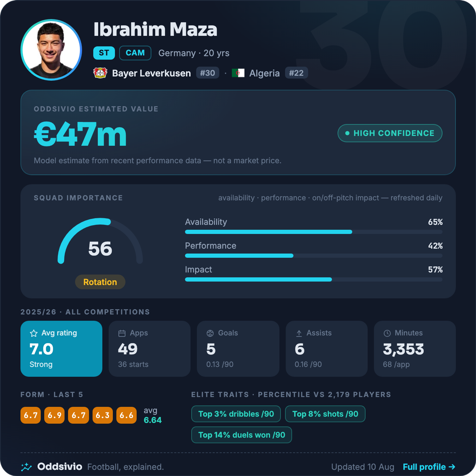 Ibrahim Maza — Oddsivio player card (dark theme): Bayer Leverkusen forward, age 20, estimated value €47m, high confidence, with season stats and percentile traits.