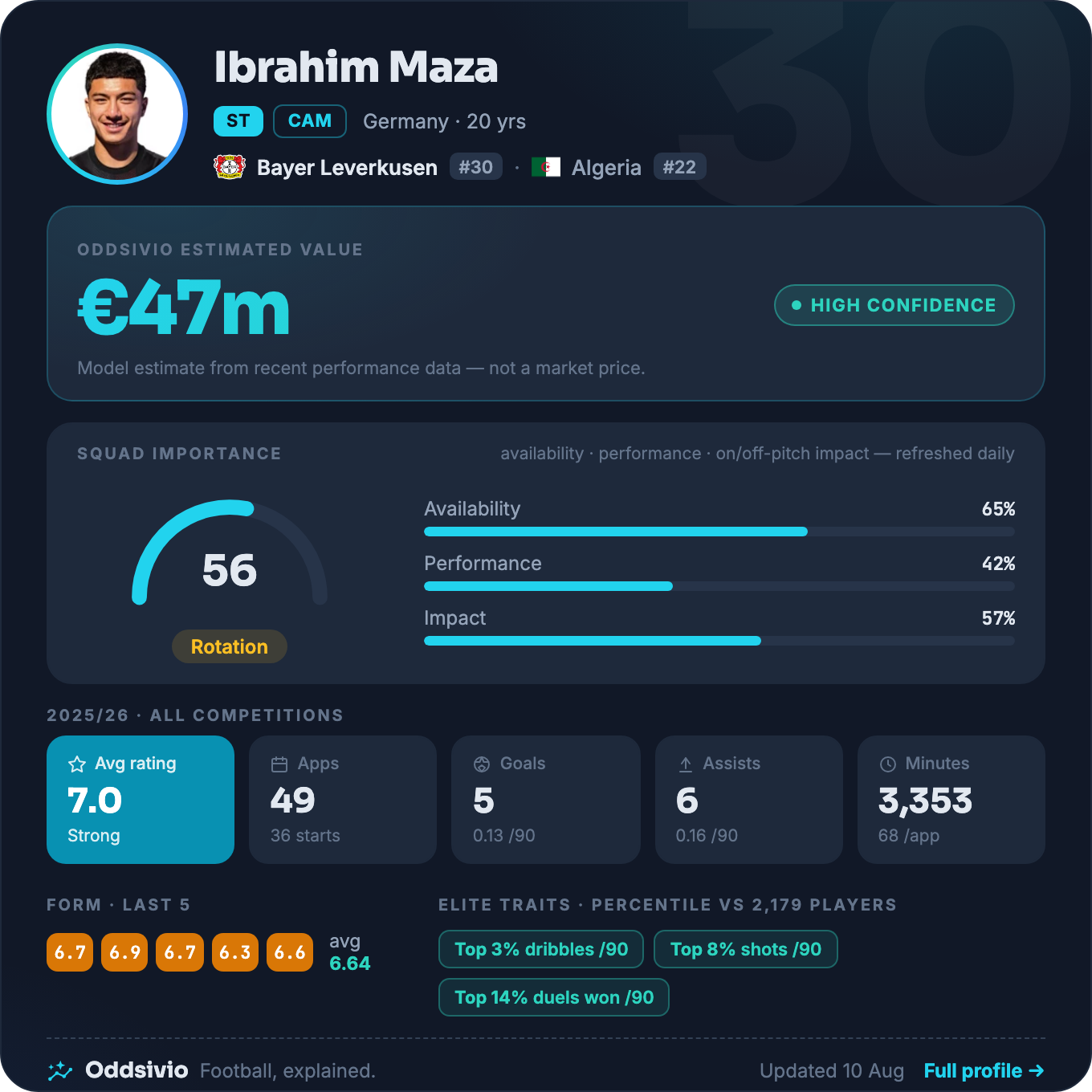 Ibrahim Maza — Oddsivio player card (dark theme): Bayer Leverkusen forward, age 20, estimated value €47m, high confidence, with season stats and percentile traits.