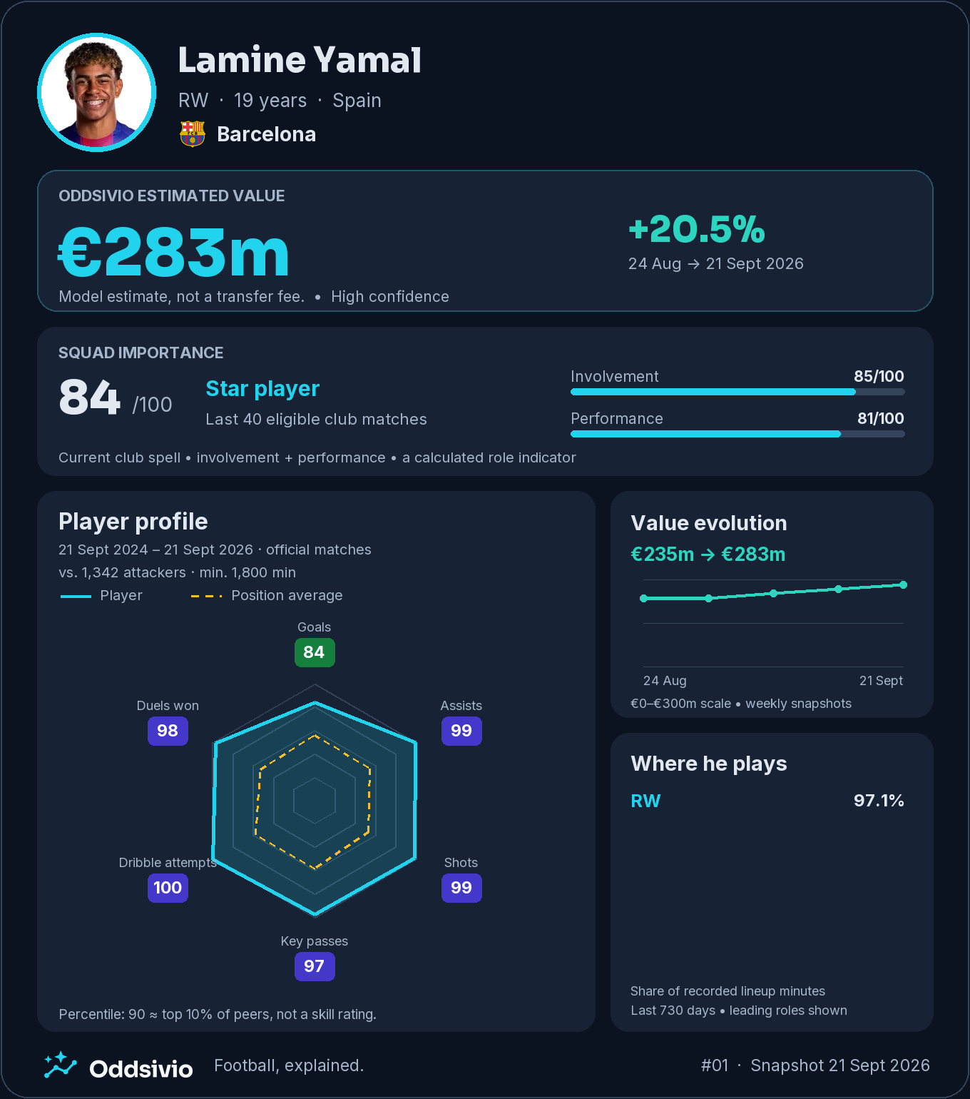 Lamine Yamal’s Oddsivio card: €283m estimated value, up 20.5% in four weeks, squad importance 84/100, and his two-year attacking profile.