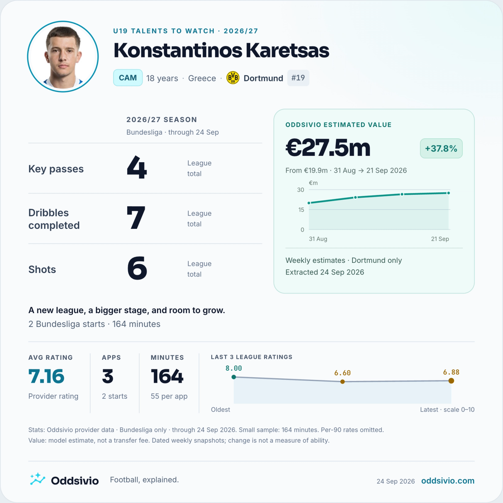 Konstantinos Karetsas, Dortmund: Bundesliga statistics from Oddsivio provider data through 24 September 2026 — 3 appearances, 2 starts, 164 minutes; 4 key passes, 7 dribbles completed, 6 shots.