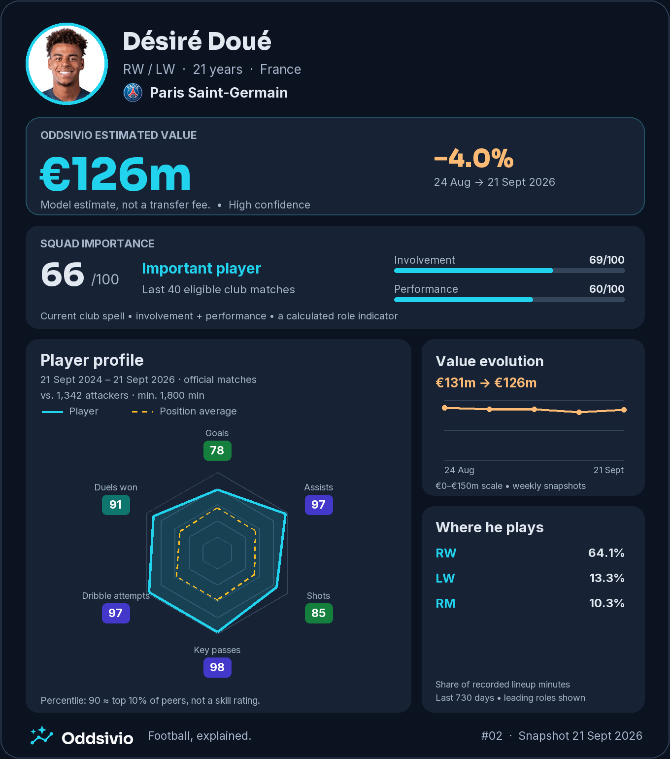 Désiré Doué’s Oddsivio card: €126m estimated value, down 4.0% in four weeks, squad importance 66/100, with attacking profile and recorded roles.