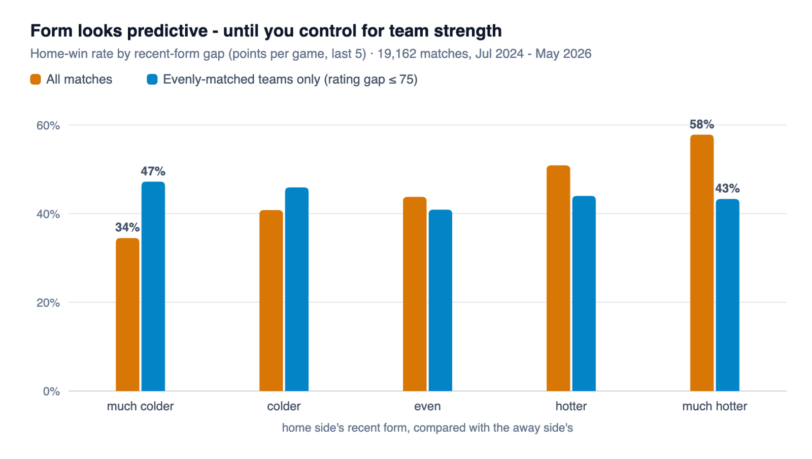Grouped bar chart: home-win rate by recent-form gap. Across all matches the rate climbs from 34% to 58%, but among evenly-matched teams it stays flat around 43-47%.