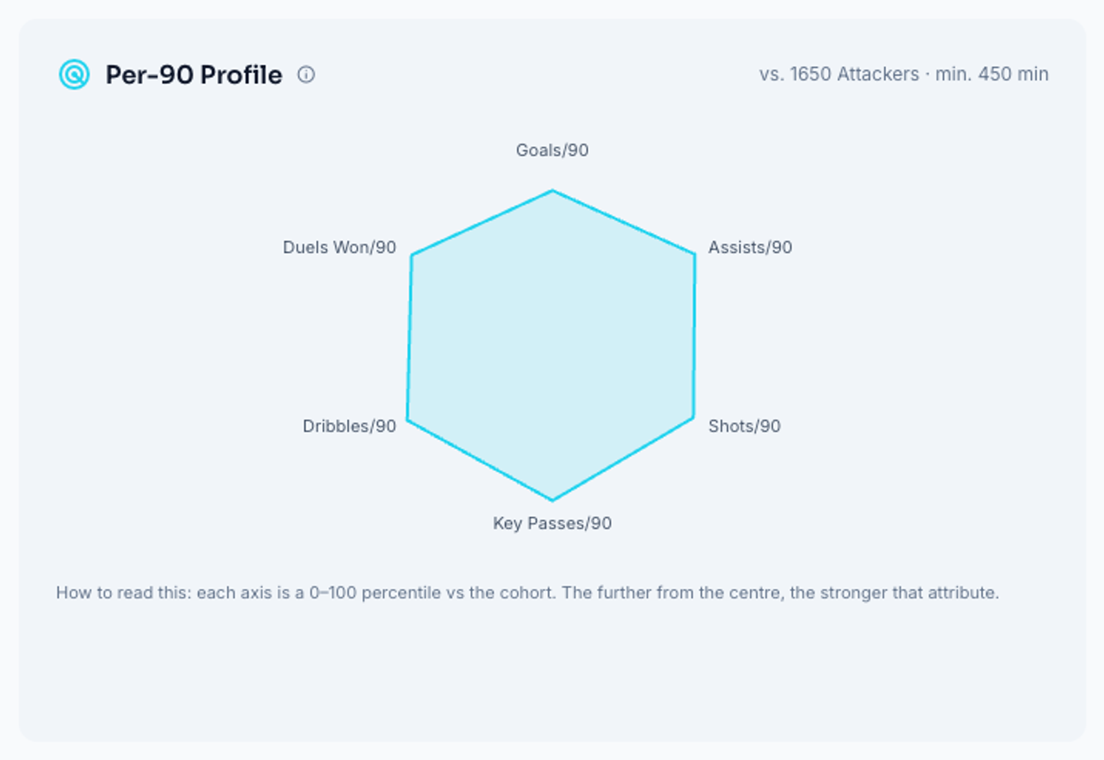 The Per-90 Profile radar chart for Lamine Yamal showing percentile axes for goals, assists, key passes, dribbles and more