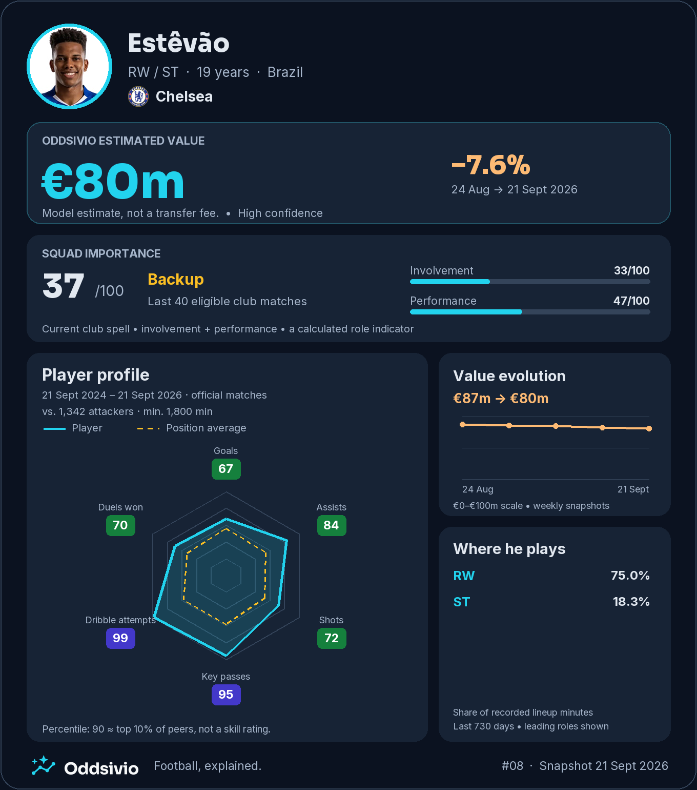 Estêvão’s Oddsivio card: €80m estimated value, down 7.6%, squad importance 37/100; his longer attacking profile shows high dribble-attempt and chance-creation ranks.