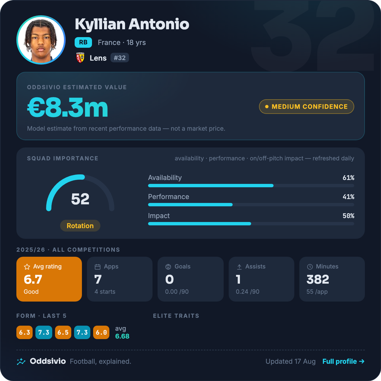 Kyllian Antonio — Oddsivio player card (dark theme): Lens right-back, age 18, estimated value €8.3m, medium confidence, with season stats and traits.