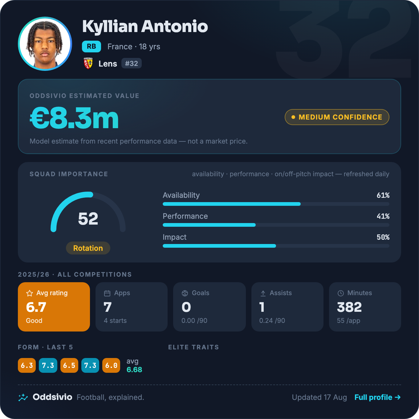 Kyllian Antonio — Oddsivio player card (dark theme): Lens right-back, age 18, estimated value €8.3m, medium confidence, with season stats and traits.