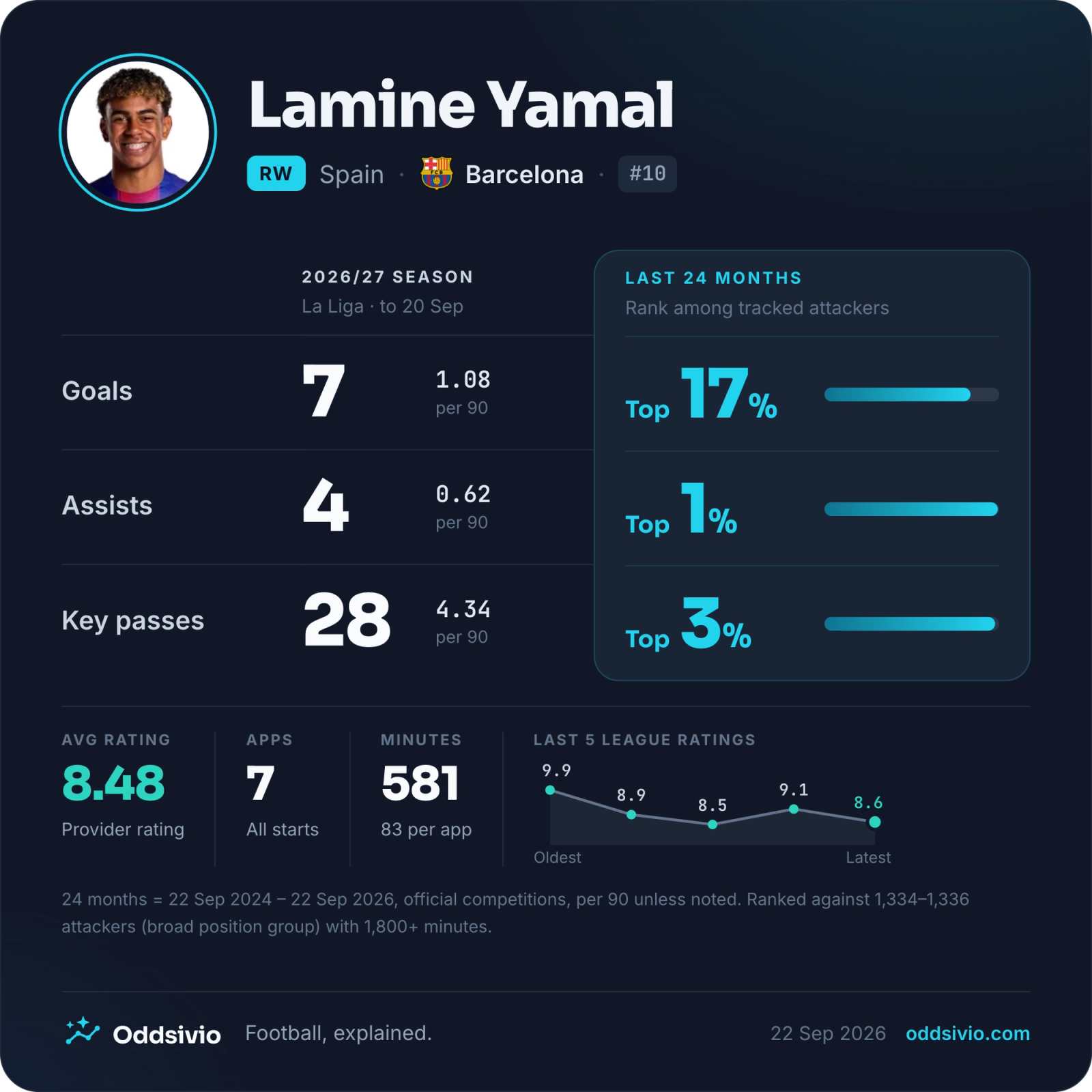 Lamine Yamal player card showing seven league goals, four assists and his separate longer-term profile