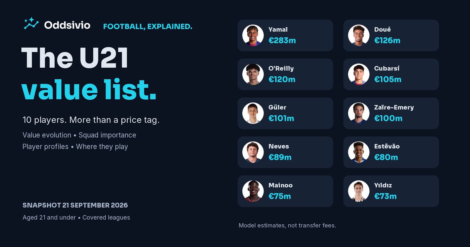 Oddsivio U21 value ranking, 21 September 2026: Yamal €283m, Doué €126m and O’Reilly €120m lead the model’s top ten.