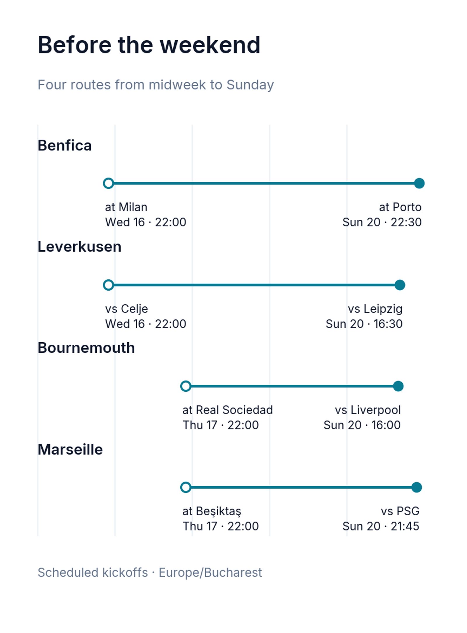Four teams' paths from their midweek fixtures to Sunday's selected games: Benfica from Milan to Porto; Leverkusen from Celje to Leipzig; Bournemouth from Real Sociedad to Liverpool; Marseille from Beşiktaş to PSG.