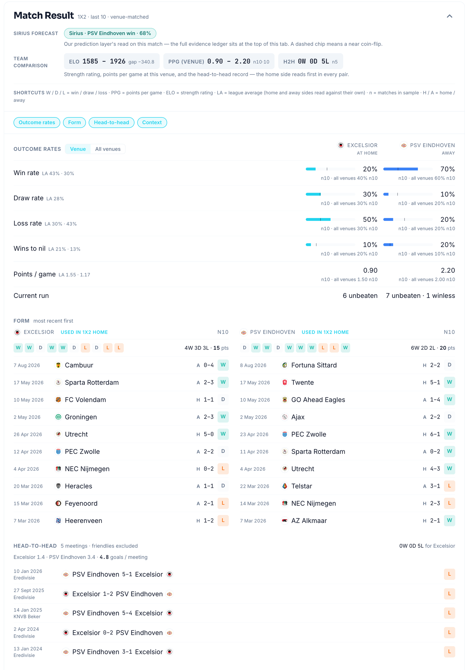 Oddsivio Transparent Statistics section with the Match Result card expanded, showing win rates, form and head-to-head data for Excelsior vs PSV Eindhoven