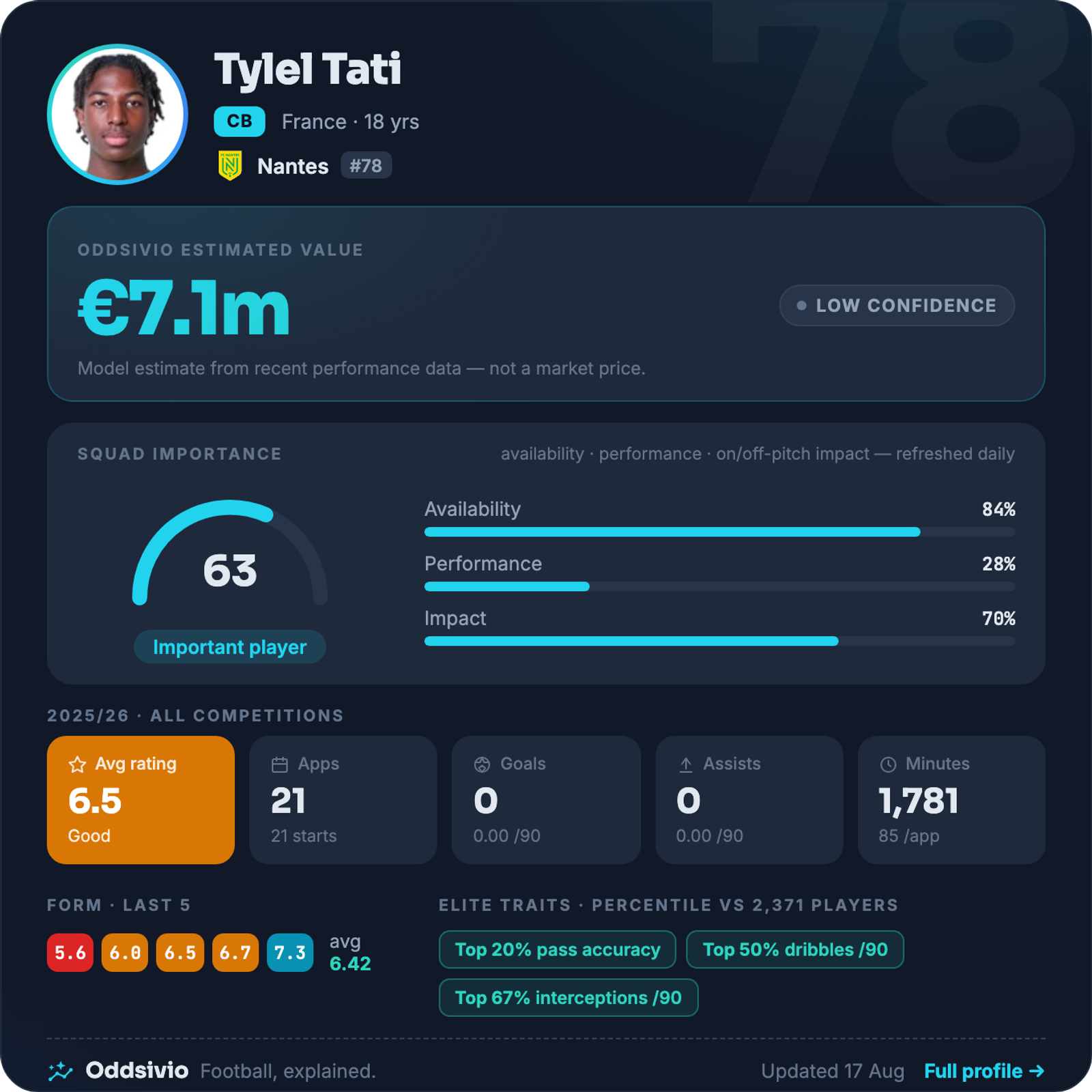 Tylel Tati — Oddsivio player card (dark theme): Nantes centre-back, age 18, estimated value €7.1m, low confidence, with season stats and traits.