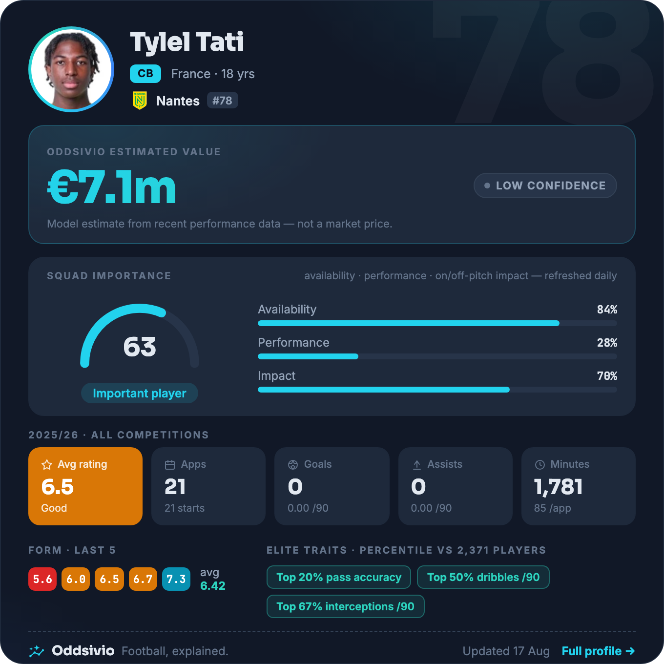 Tylel Tati — Oddsivio player card (dark theme): Nantes centre-back, age 18, estimated value €7.1m, low confidence, with season stats and traits.