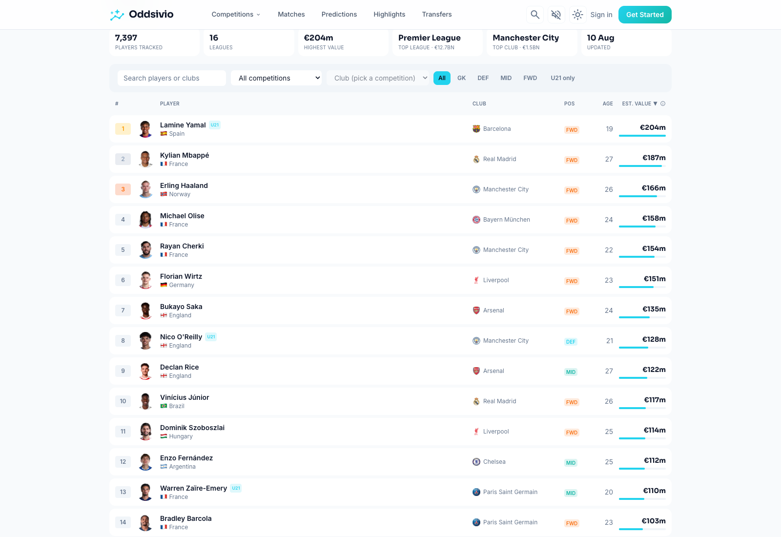 The Oddsivio player values page showing the ranked table of most valuable players with filters