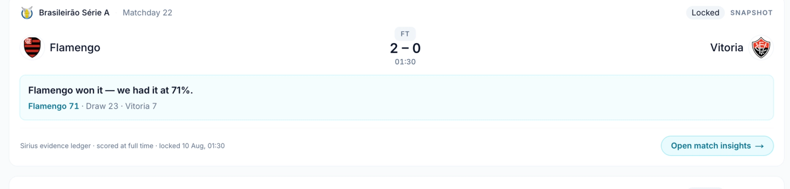 Oddsivio Predictions feed card for the finished match Flamengo 2-0 Vitoria, marked Locked, with the scored ribbon reading Flamengo won it, we had it at 71 percent, above the frozen forecast of 71, 23 and 7