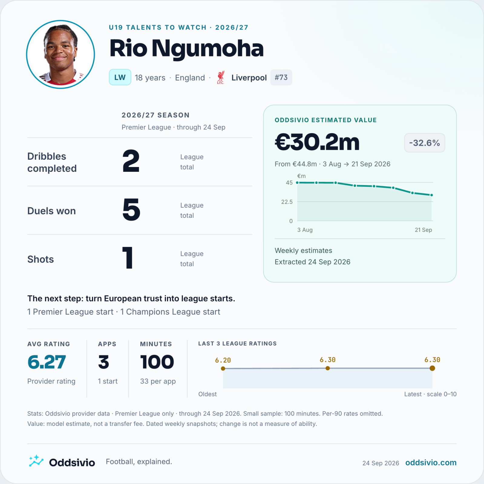 Rio Ngumoha, Liverpool: Premier League statistics from Oddsivio provider data through 24 September 2026 — 3 appearances, 1 start, 100 minutes; 2 dribbles completed, 5 duels won, 1 shot.