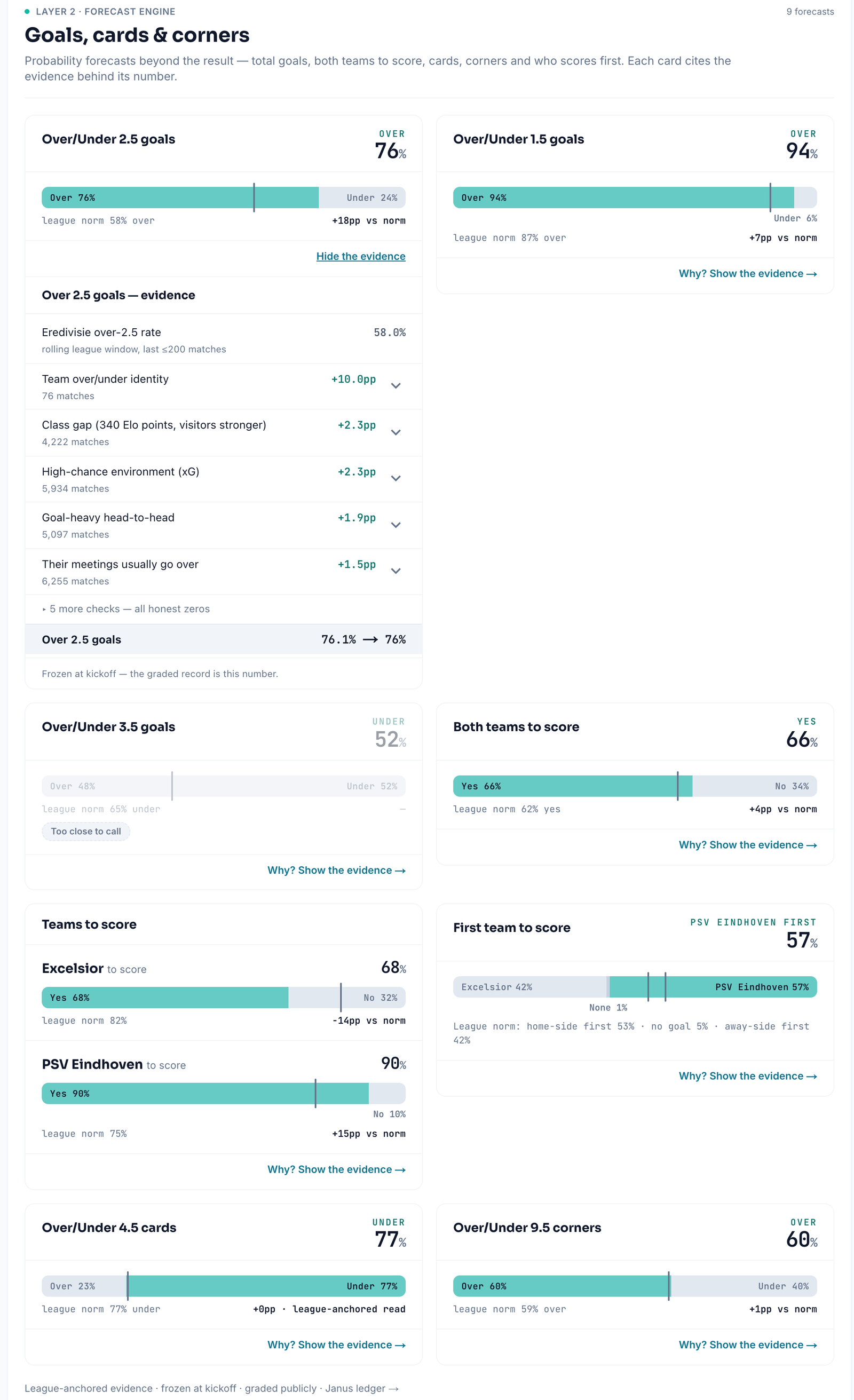 Oddsivio Goals, cards and corners section showing per-market forecasts for over/under goals, both teams to score and other markets, with one forecast expanded to show its cited evidence