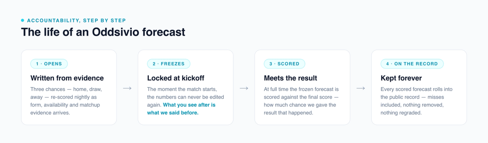 Diagram of the life of an Oddsivio forecast: it opens before the match, freezes at kickoff, is scored against the result at full time, and joins the permanent public record
