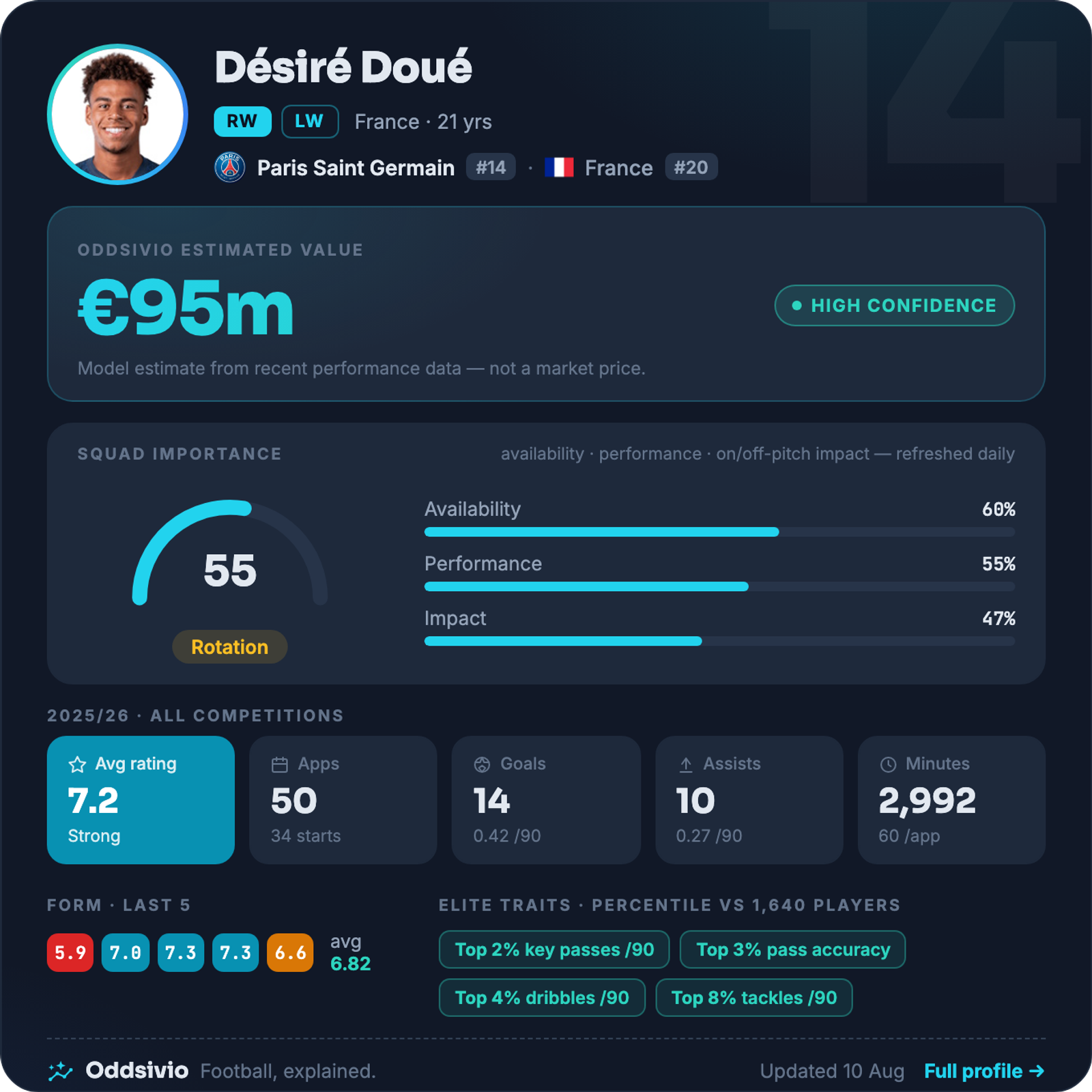 Désiré Doué — Oddsivio player card (dark theme): Paris Saint-Germain forward, age 21, estimated value €95m, high confidence, with season stats and percentile traits.