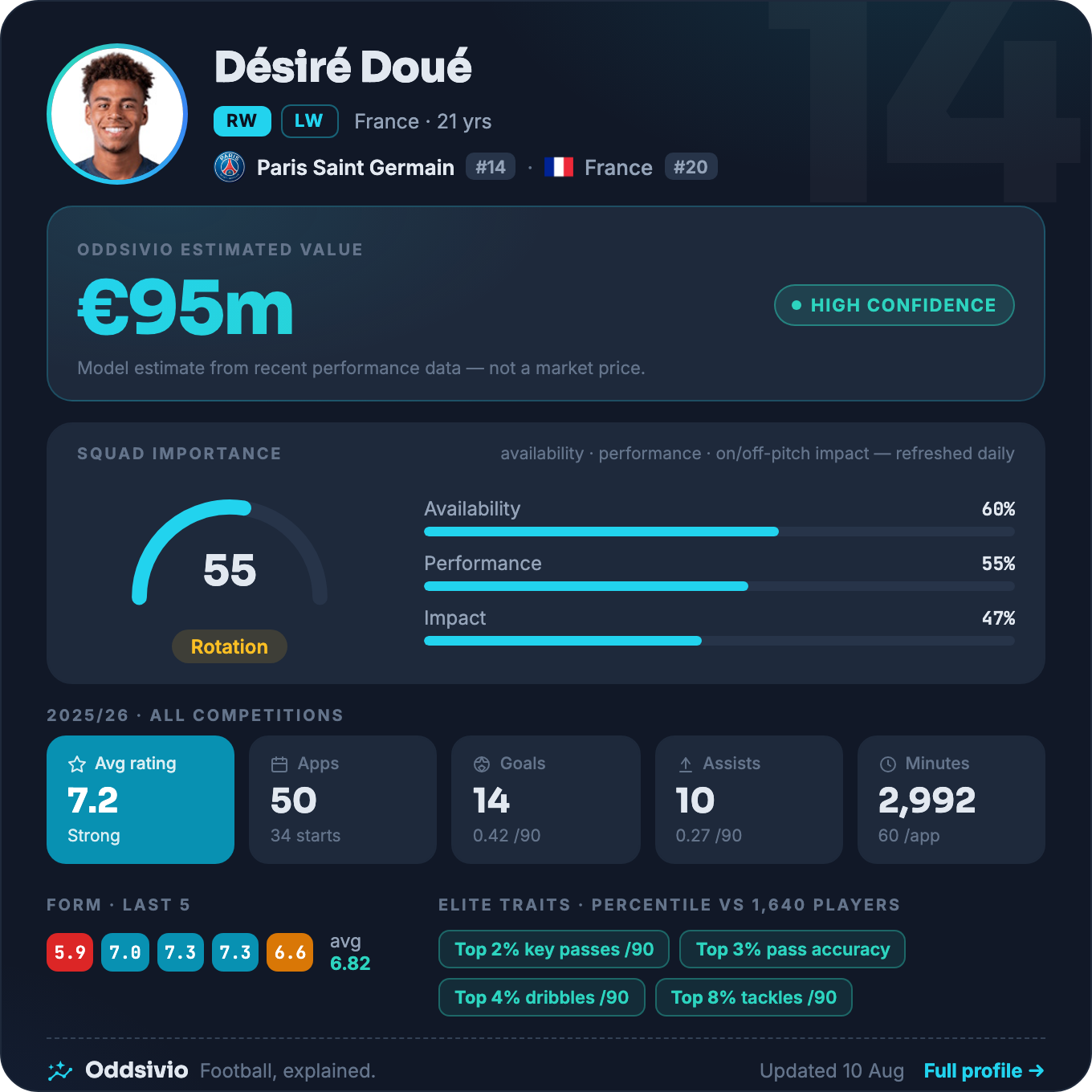 Désiré Doué — Oddsivio player card (dark theme): Paris Saint-Germain forward, age 21, estimated value €95m, high confidence, with season stats and percentile traits.