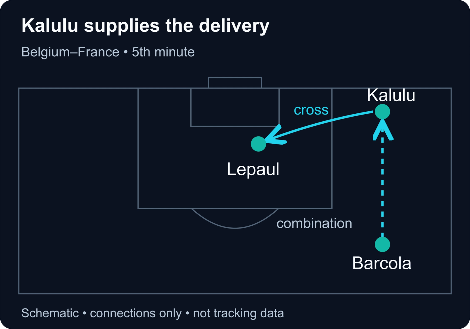 Schematic of Kalulu delivering from the right toward Lepaul at the near post, after the combination with Barcola.