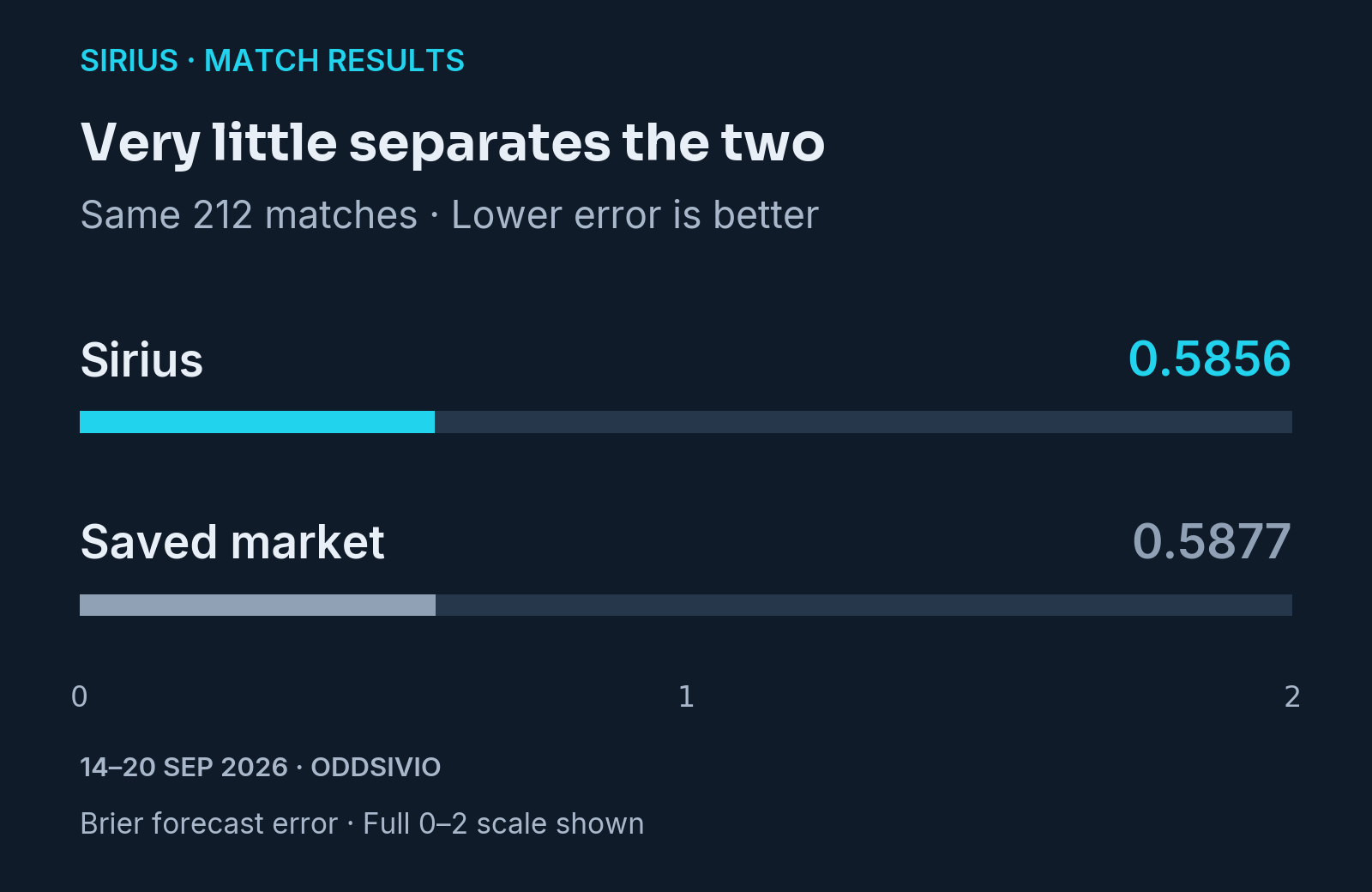 Sirius Brier error of 0.5856 and saved market error of 0.5877 on the same 212 matches. Lower is better; the full scale is zero to two.