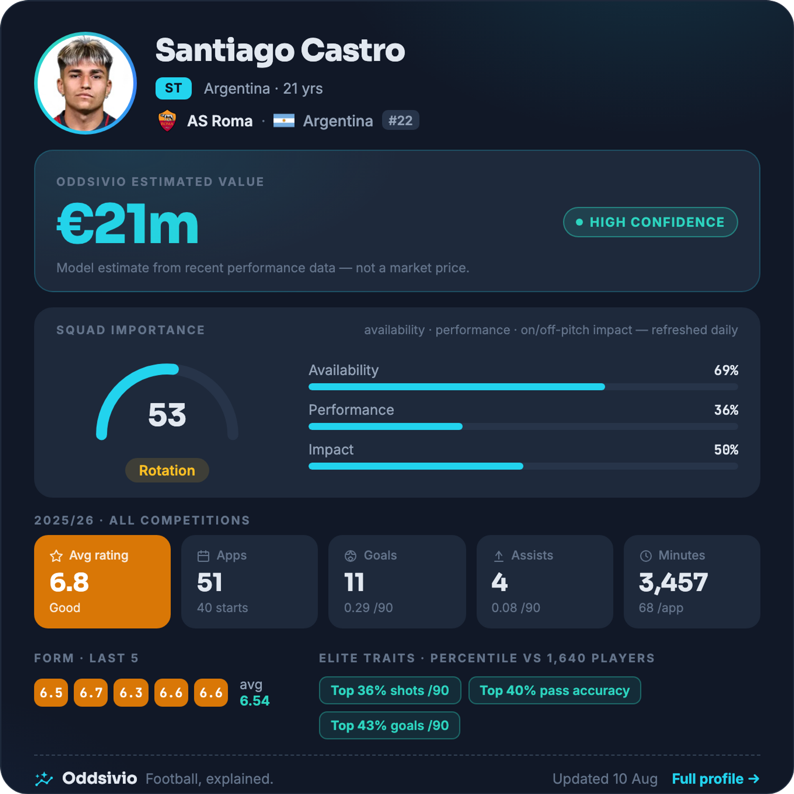 Santiago Castro — Oddsivio player card (dark theme): AS Roma striker, age 21, estimated value €21m, high confidence, with his Bologna season stats and percentile traits.