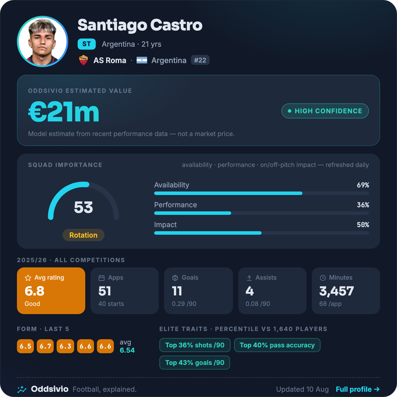 Santiago Castro — Oddsivio player card (dark theme): AS Roma striker, age 21, estimated value €21m, high confidence, with his Bologna season stats and percentile traits.