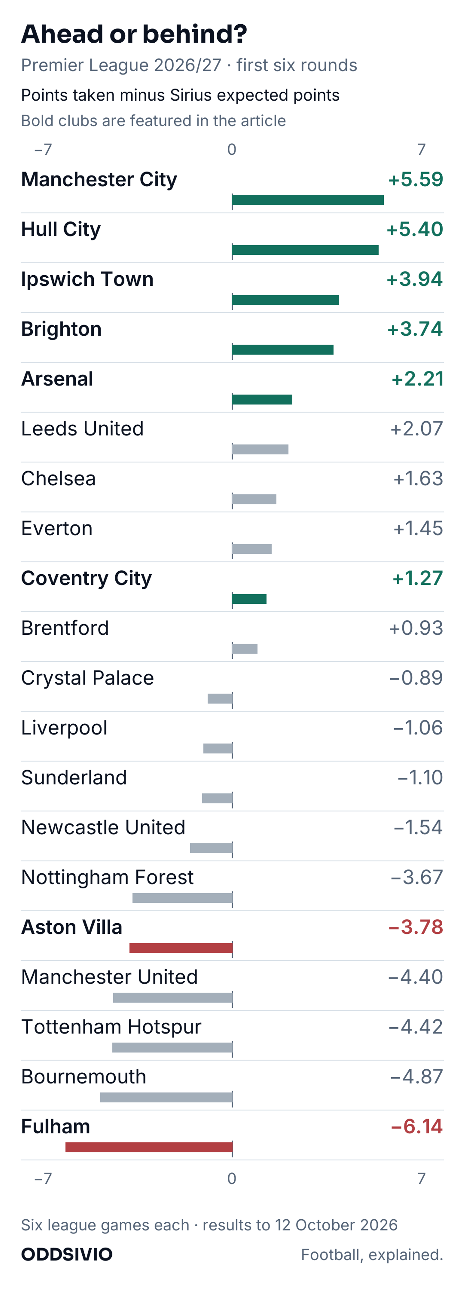 Chart of all 20 Premier League clubs after six rounds, ordered by points taken minus Sirius expected points. Manchester City are furthest ahead at +5.59 and Hull City are next at +5.40. Fulham are furthest behind at −6.14.
