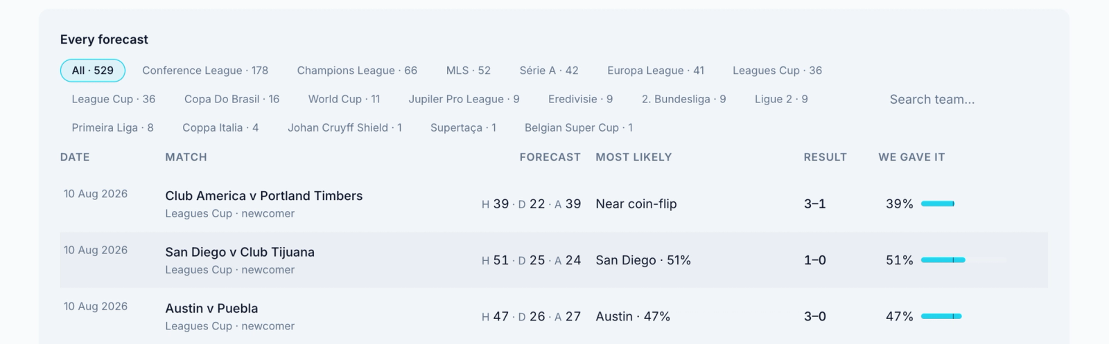 Oddsivio record table with a Near coin-flip row where the forecast reads 39 home, 22 draw, 39 away, next to rows with a named most likely outcome