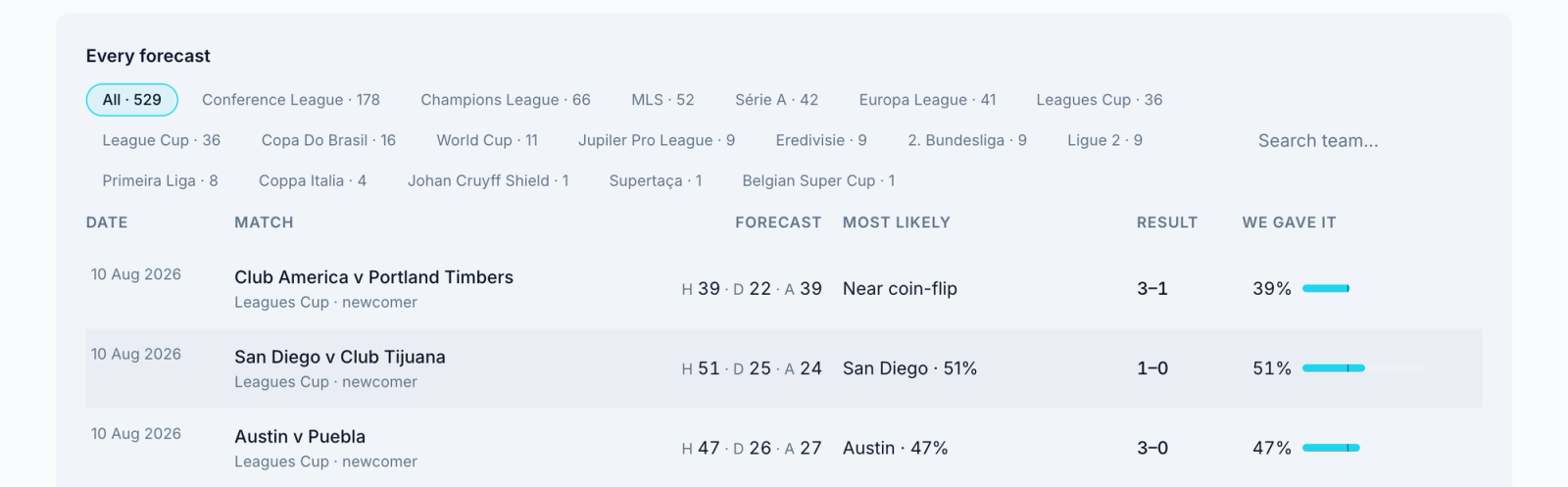 Oddsivio record table with a Near coin-flip row where the forecast reads 39 home, 22 draw, 39 away, next to rows with a named most likely outcome