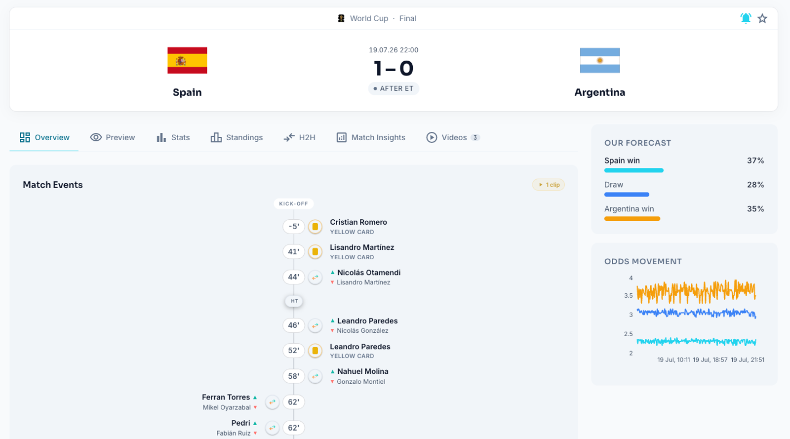 The Oddsivio match page for the 2026 World Cup final: Spain 1-0 Argentina after extra time, with the match timeline and pre-match forecast