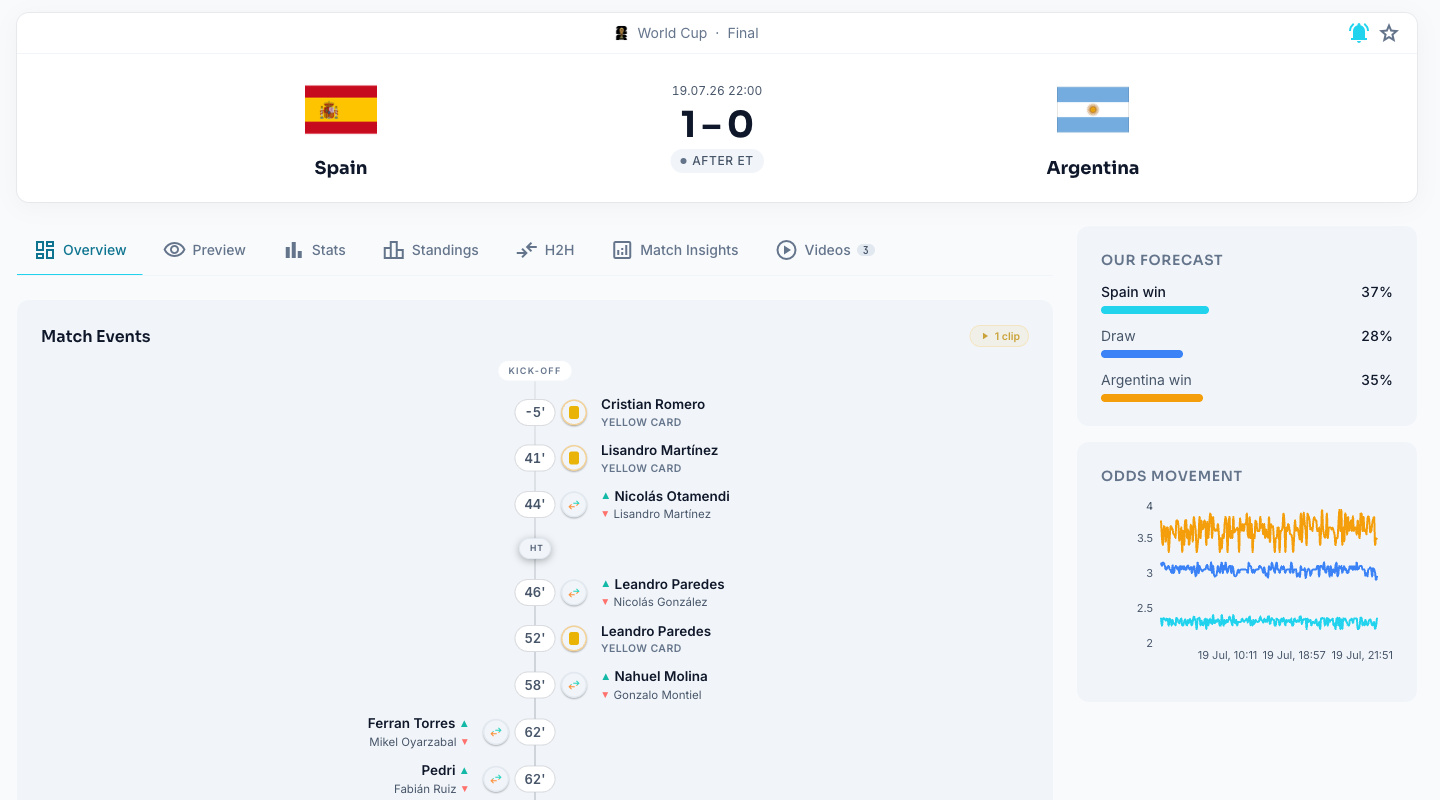 The Oddsivio match page for the 2026 World Cup final: Spain 1-0 Argentina after extra time, with the match timeline and pre-match forecast