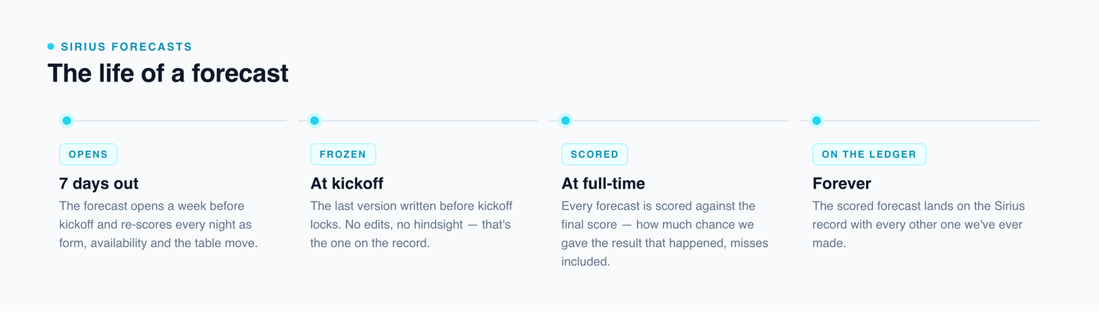 Timeline diagram of an Oddsivio forecast's lifecycle: opens seven days before kickoff, frozen at kickoff, scored at full-time, kept on the public record forever