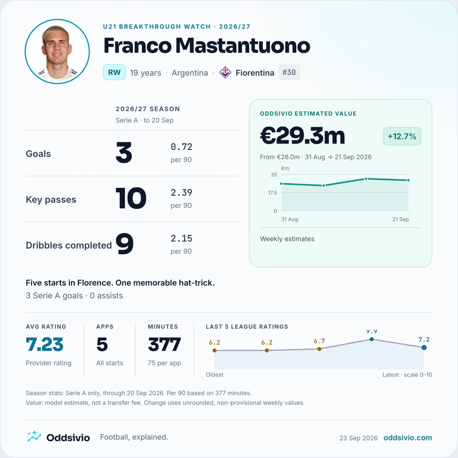 Franco Mastantuono, Fiorentina: 2026/27 Serie A card through 20 September 2026; goals: 3; key passes: 10; dribbles completed: 9. Oddsivio estimated value €29.3m on 21 September.