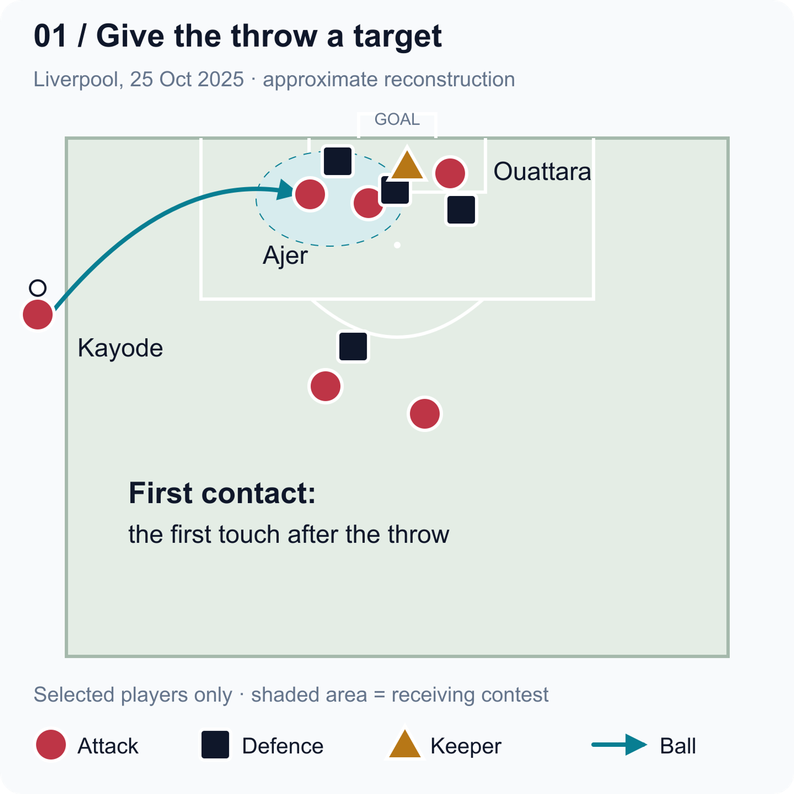 Simplified Liverpool sequence: Kayode throws from the left towards Ajer’s first-contact contest, with Ouattara beyond it at the far post.
