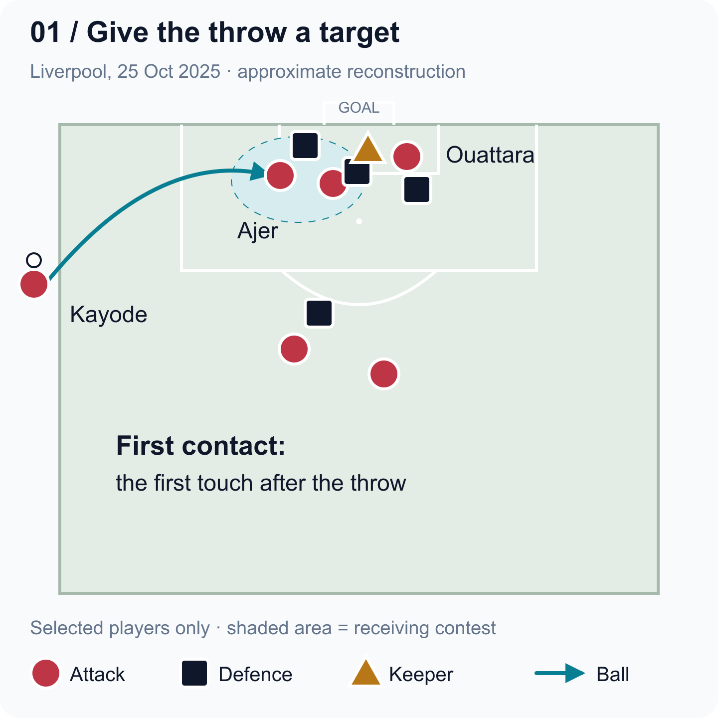 Simplified Liverpool sequence: Kayode throws from the left towards Ajer’s first-contact contest, with Ouattara beyond it at the far post.