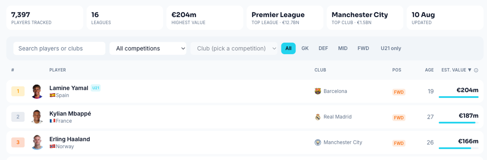 The top of the Oddsivio player values table: 7,397 players tracked across 16 leagues, with Lamine Yamal first at €204m ahead of Kylian Mbappé and Erling Haaland